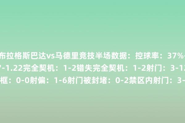 布拉格斯巴达vs马德里竞技半场数据：控球率：37%-63%预期进球：0.17-1.22完全契机：1-2错失完全契机：1-2射门：3-12射正：2-4击中门框：0-0射偏：1-6射门被封堵：0-2禁区内射门：3-6禁区外射门：0-6禁区内触球：5-19越位：0-1门将扑救：2-2角球：0-4犯规：8-5黄牌：1-1自便球：5-8传球：205-340准确传球：160-304大地起义顺利率：25%-75