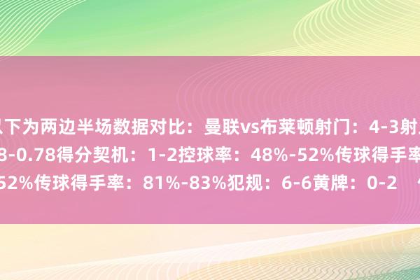 以下为两边半场数据对比：曼联vs布莱顿射门：4-3射正：1-1预期进球：0.98-0.78得分契机：1-2控球率：48%-52%传球得手率：81%-83%犯规：6-6黄牌：0-2    体育最新信息